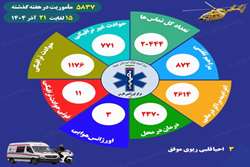 ثبت  نزدیک به 6000 مأموریت توسط اورژانس فارس در هفته گذشته